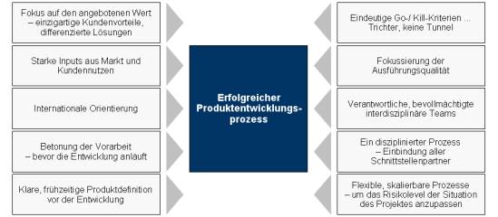 Gateway Konzept, Gateway, Produktentwicklung